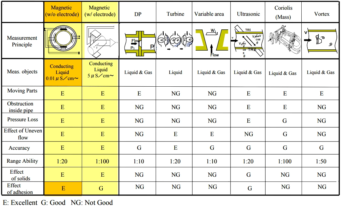 Comparison of Different Flow Meters