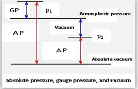 Presión manométrica, presión absoluta y presión diferencial