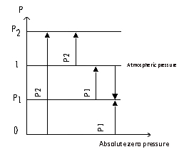 relationship between absolute pressure, gauge pressure, negative pressure 