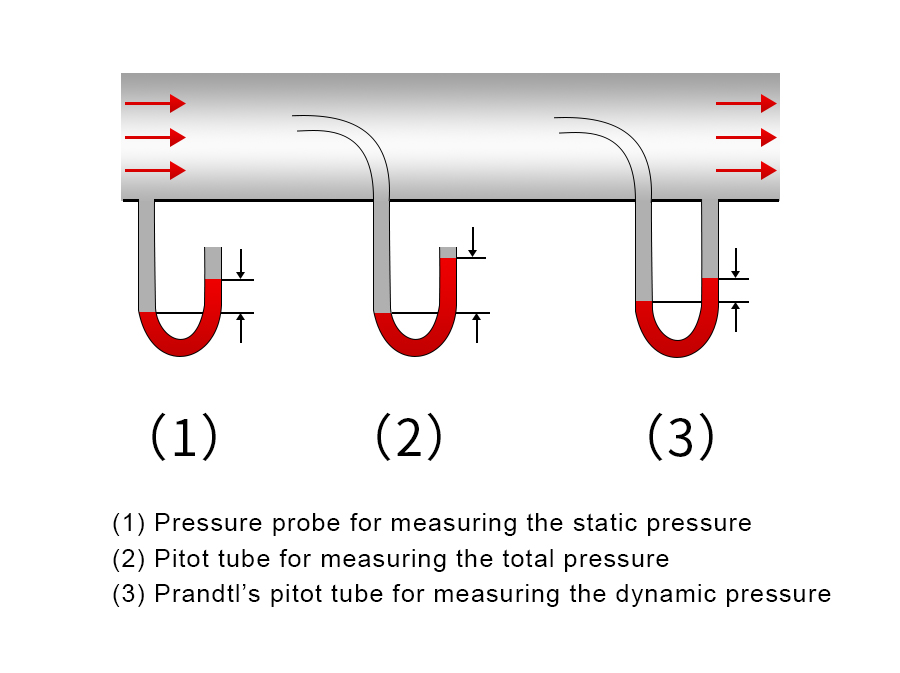 Static Pressure, Dynamic Pressure And Total Pressure