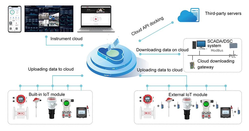 CECEP & Meacon丨When the sewage treatment plant meets instruments and cloud