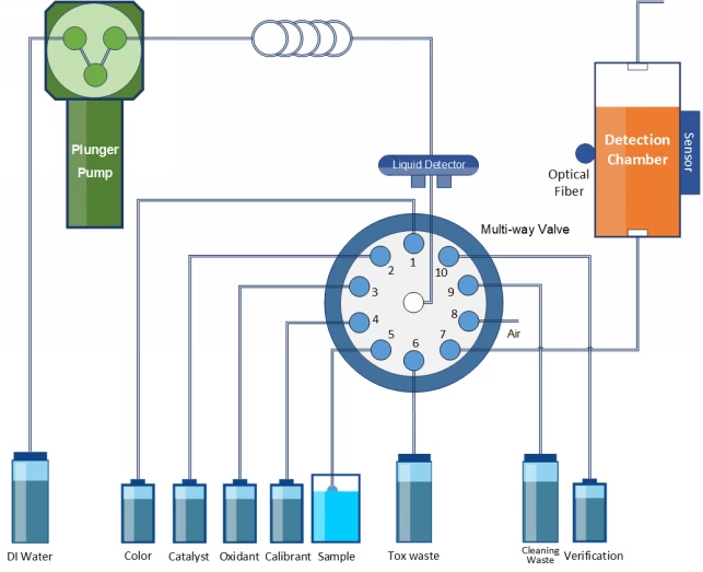 Meacon Water Quality On-line Ammonia Analyzer