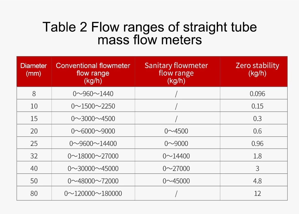 FCC-300 Coriolis Mass Flowmeter