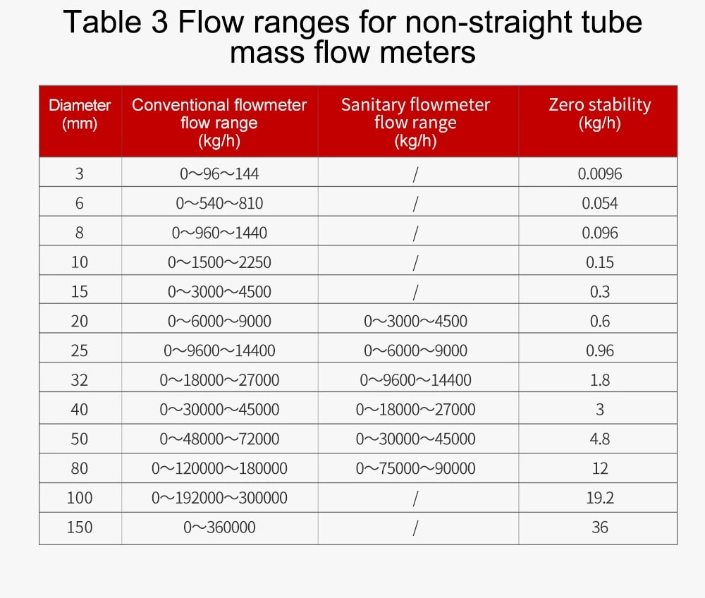 FCC-300 Coriolis Mass Flowmeter